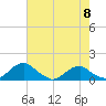 Tide chart for Riverside, Potomac River, Maryland on 2024/05/8
