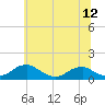 Tide chart for Riverside, Maryland on 2025/06/12