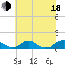 Tide chart for Riverside, Maryland on 2025/06/18