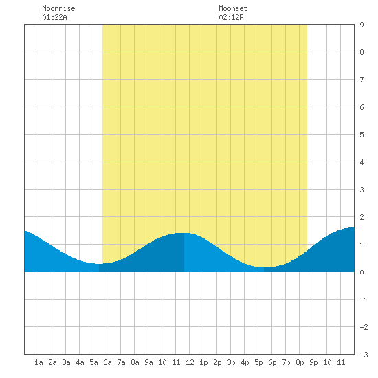 Tide chart for Riverside on 2025/06/19