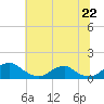Tide chart for Riverside, Maryland on 2025/06/22