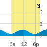 Tide chart for Riverside, Maryland on 2025/06/3