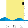 Tide chart for Riverside, Maryland on 2025/06/9
