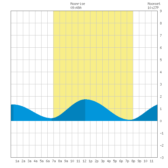 Tide Chart for 2021/08/11