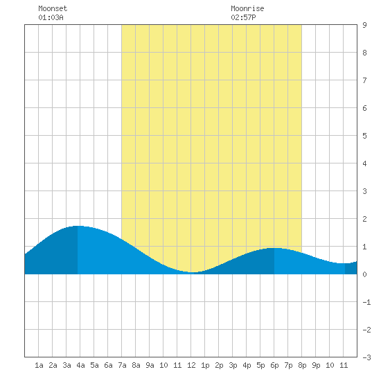 Tide Chart for 2021/08/16