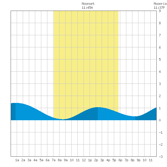 Tide Chart for 2021/12/25