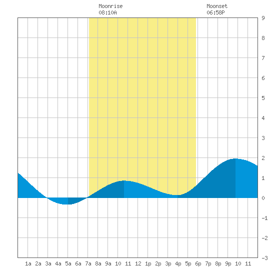 Tide Chart for 2022/01/3