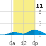 Tide chart for Coupon Bight, Florida on 2022/02/11