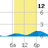 Tide chart for Coupon Bight, Florida on 2022/02/12
