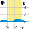Tide chart for Coupon Bight, Florida on 2022/02/8