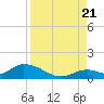 Tide chart for Coupon Bight, Big Pine Key, Florida on 2022/08/21