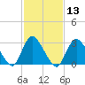 Tide chart for Riviera Beach, Manasquan River, New Jersey on 2021/02/13