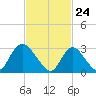 Tide chart for Riviera Beach, Manasquan River, New Jersey on 2021/02/24