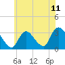 Tide chart for Riviera Beach, Manasquan River, New Jersey on 2021/06/11