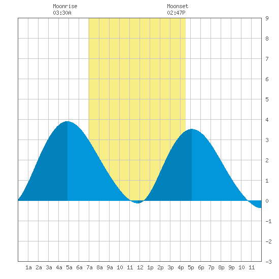 Tide Chart for 2021/12/1