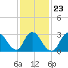 Tide chart for Riviera Beach, Manasquan River, New Jersey on 2022/01/23
