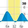 Tide chart for Riviera Beach, Manasquan River, New Jersey on 2022/01/30