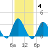 Tide chart for Riviera Beach, Manasquan River, New Jersey on 2022/01/4