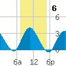 Tide chart for Riviera Beach, Manasquan River, New Jersey on 2022/01/6