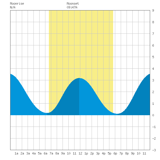 Tide Chart for 2022/02/22