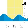 Tide chart for Riviera Beach, Manasquan River, New Jersey on 2022/04/10