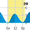 Tide chart for Riviera Beach, Manasquan River, New Jersey on 2022/04/20