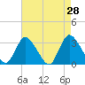 Tide chart for Riviera Beach, Manasquan River, New Jersey on 2022/04/28