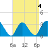 Tide chart for Riviera Beach, Manasquan River, New Jersey on 2022/04/4