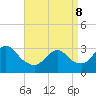 Tide chart for Riviera Beach, Manasquan River, New Jersey on 2022/04/8
