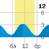 Tide chart for Riviera Beach, Manasquan River, New Jersey on 2023/01/12