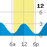 Tide chart for Riviera Beach, Manasquan River, New Jersey on 2023/02/12