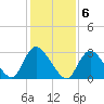 Tide chart for Riviera Beach, New Jersey on 2023/02/6
