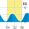 Tide chart for Riviera Beach, Manasquan River, New Jersey on 2023/03/11