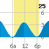 Tide chart for Riviera Beach, Manasquan River, New Jersey on 2023/03/25