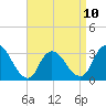 Tide chart for Riviera Beach, Manasquan River, New Jersey on 2023/04/10