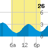 Tide chart for Riviera Beach, Manasquan River, New Jersey on 2023/05/26