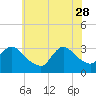 Tide chart for Riviera Beach, Manasquan River, New Jersey on 2023/05/28