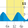 Tide chart for Riviera Beach, Manasquan River, New Jersey on 2023/06/11
