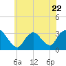 Tide chart for Riviera Beach, Manasquan River, New Jersey on 2023/06/22