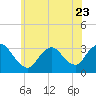 Tide chart for Riviera Beach, Manasquan River, New Jersey on 2023/06/23