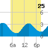 Tide chart for Riviera Beach, Manasquan River, New Jersey on 2023/06/25
