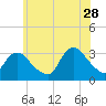 Tide chart for Riviera Beach, Manasquan River, New Jersey on 2023/06/28