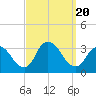 Tide chart for Riviera Beach, Manasquan River, New Jersey on 2023/09/20