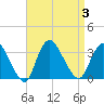 Tide chart for Riviera Beach, Manasquan River, New Jersey on 2023/09/3