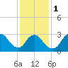 Tide chart for Riviera Beach, Manasquan River, New Jersey on 2024/02/1