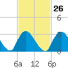 Tide chart for Riviera Beach, Manasquan River, New Jersey on 2024/02/26