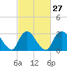 Tide chart for Riviera Beach, Manasquan River, New Jersey on 2024/02/27