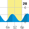Tide chart for Riviera Beach, Manasquan River, New Jersey on 2024/02/28