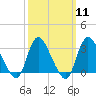 Tide chart for Riviera Beach, Manasquan River, New Jersey on 2024/03/11