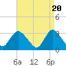 Tide chart for Riviera Beach, Manasquan River, New Jersey on 2024/04/20